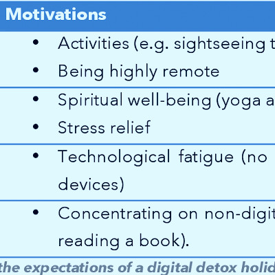 PDF] Digital Detox Tourism: Why disconnect? : What are the motives of Dutch  tourists to undertake a digital detox holiday? | Semantic Scholar